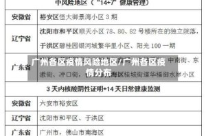 广州各区疫情风险地区/广州各区疫情分布