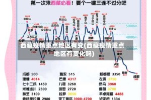 西藏疫情重点地区有变(西藏疫情重点地区有变化吗)