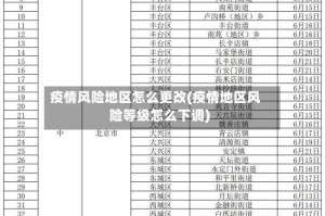 疫情风险地区怎么更改(疫情地区风险等级怎么下调)