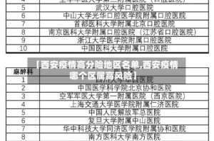 【西安疫情高分险地区名单,西安疫情哪个区属高风险】