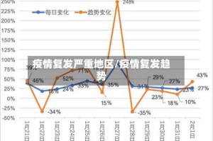 疫情复发严重地区/疫情复发趋势