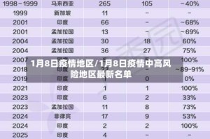 1月8日疫情地区/1月8日疫情中高风险地区最新名单