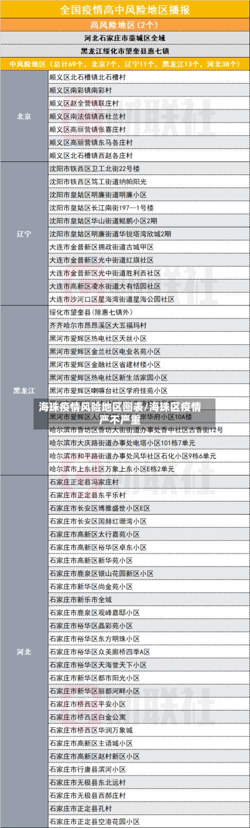 海珠疫情风险地区图表/海珠区疫情严不严重-第1张图片