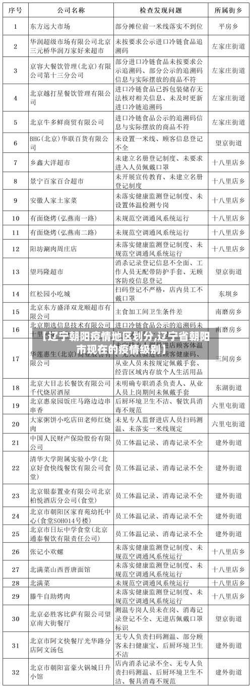 【辽宁朝阳疫情地区划分,辽宁省朝阳市现在的疫情级别】-第3张图片