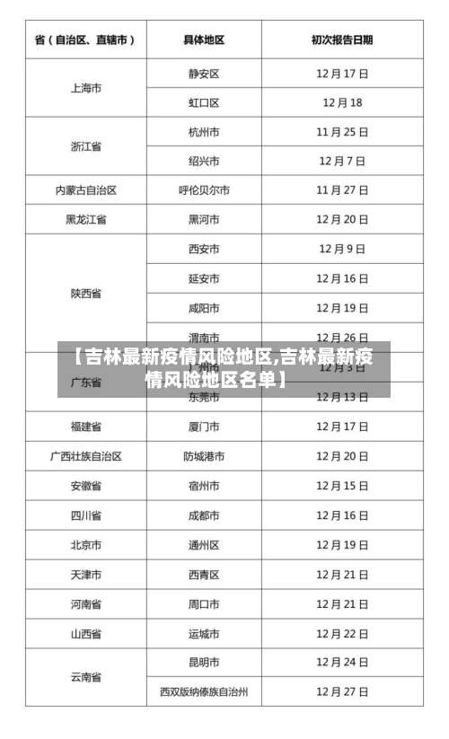 【吉林最新疫情风险地区,吉林最新疫情风险地区名单】-第1张图片