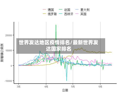 世界发达地区疫情排名/最新世界发达国家排名-第1张图片