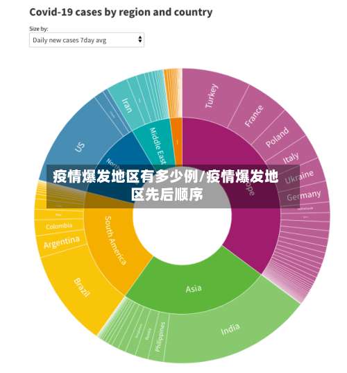 疫情爆发地区有多少例/疫情爆发地区先后顺序-第1张图片