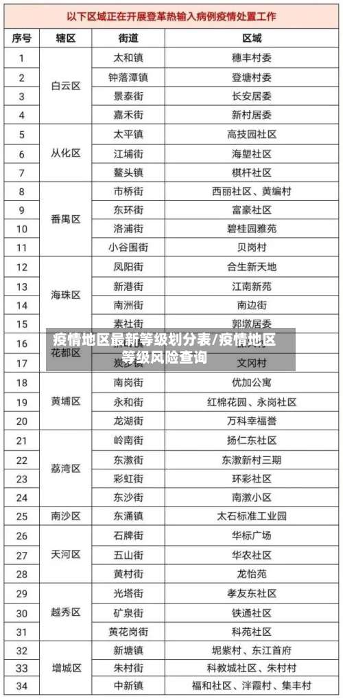 疫情地区最新等级划分表/疫情地区等级风险查询-第1张图片
