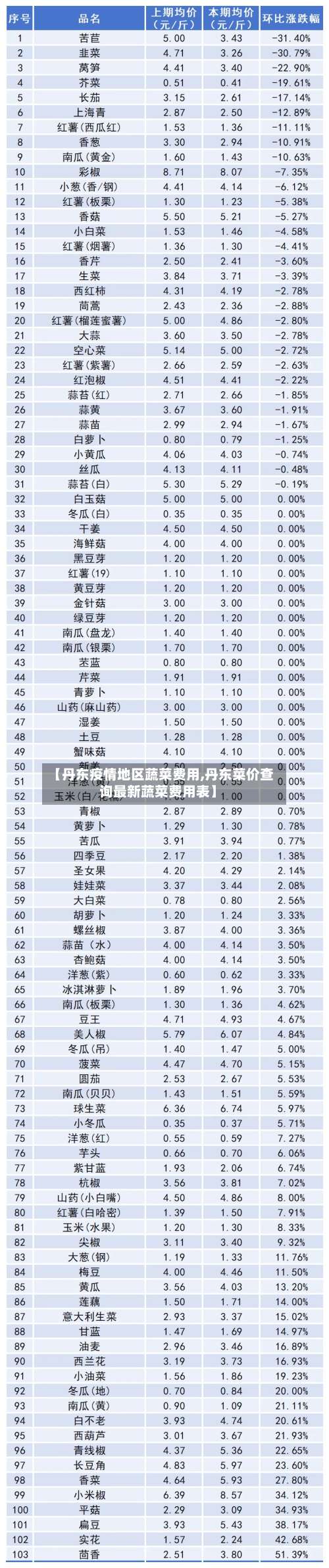 【丹东疫情地区蔬菜费用,丹东菜价查询最新蔬菜费用表】-第1张图片