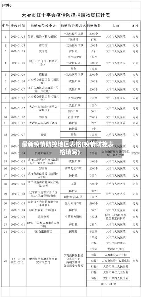 最新疫情防控地区表格(疫情防控表格填写)-第1张图片