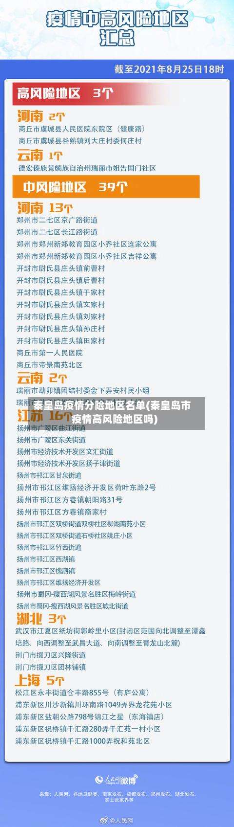 秦皇岛疫情分险地区名单(秦皇岛市疫情高风险地区吗)-第1张图片