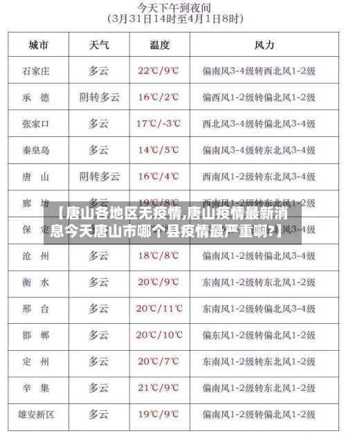 【唐山各地区无疫情,唐山疫情最新消息今天唐山市哪个县疫情最严重啊?】-第1张图片