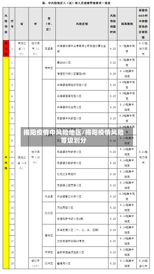 揭阳疫情中风险地区/揭阳疫情风险等级划分-第1张图片