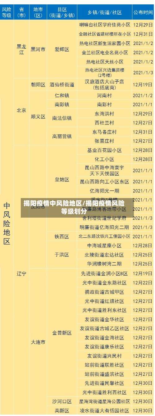 揭阳疫情中风险地区/揭阳疫情风险等级划分-第2张图片