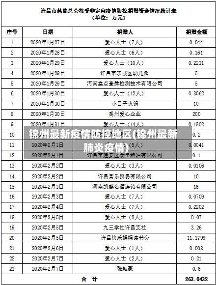 锦州最新疫情防控地区(锦州最新肺炎疫情)-第1张图片